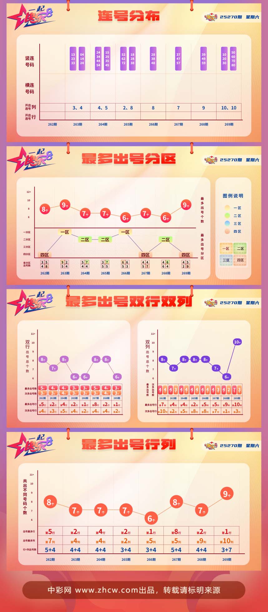 快乐8第2025270期中奖快报分析2