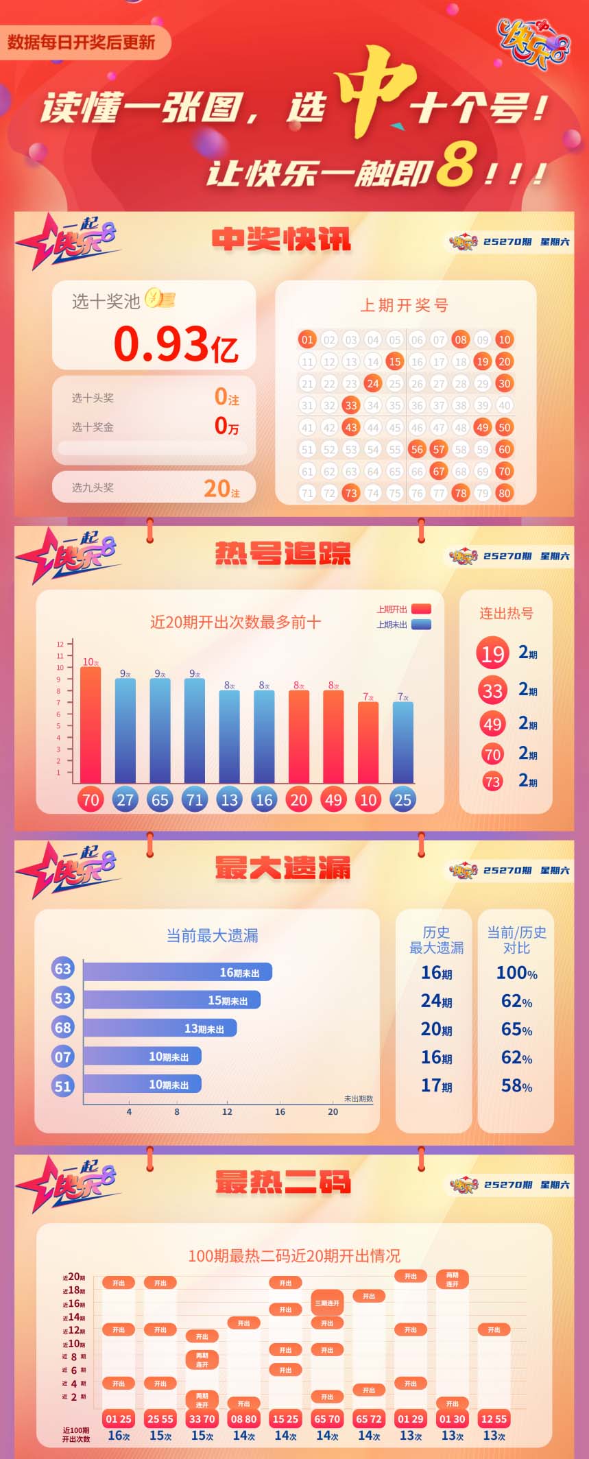 快乐8第2025270期中奖快报分析1