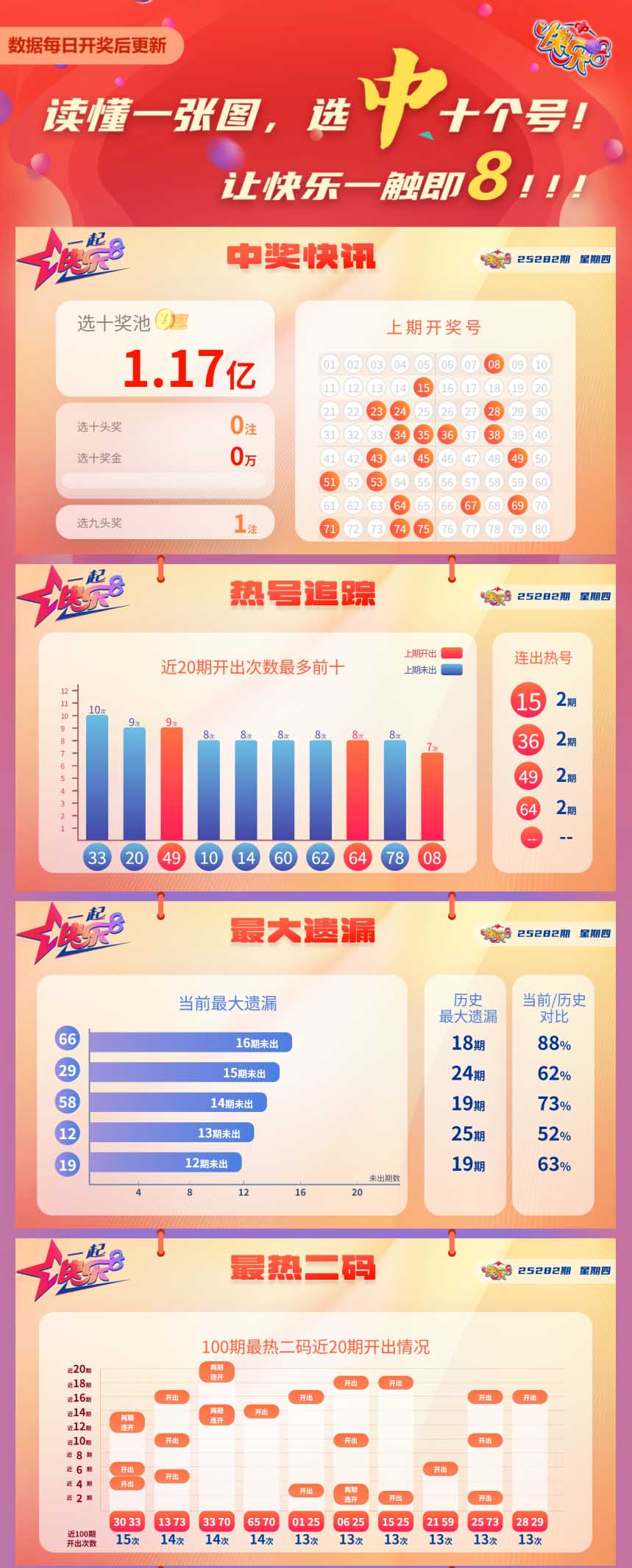 快乐8第2025282期中奖快报分析1
