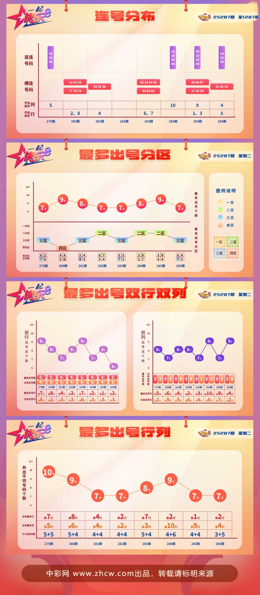 快乐8第2025287期中奖快报分析2
