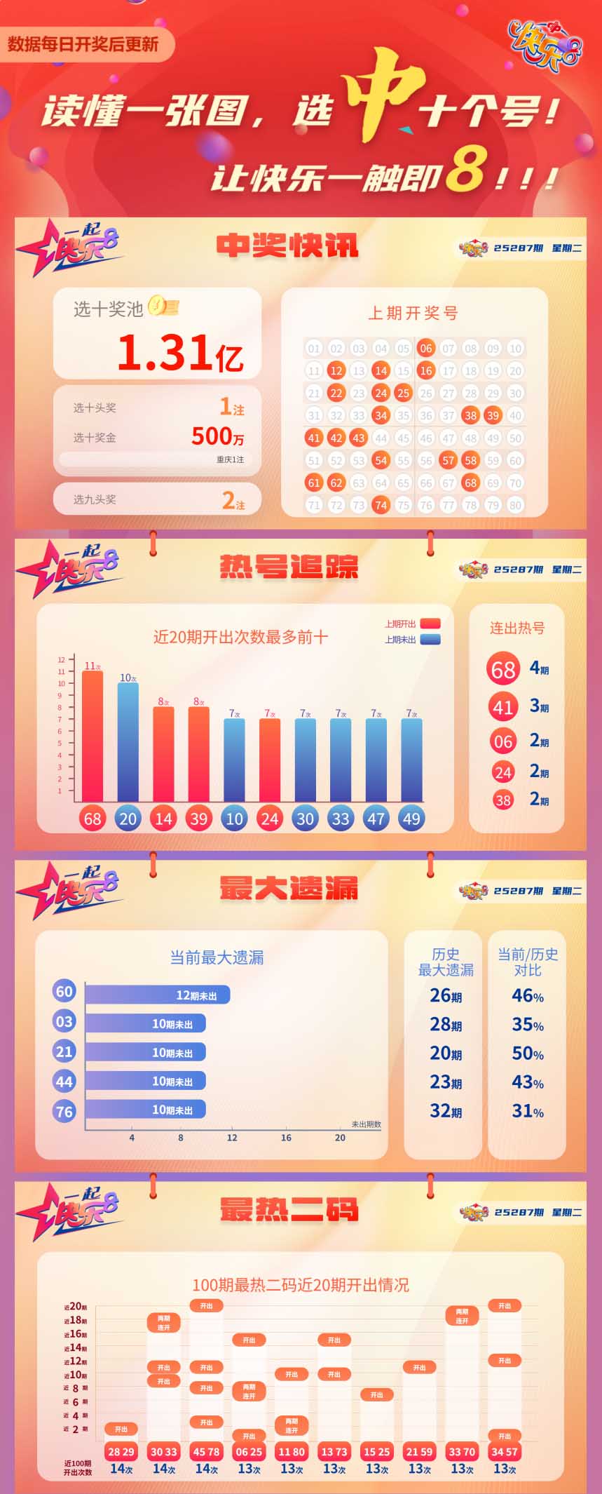 快乐8第2025287期中奖快报分析1