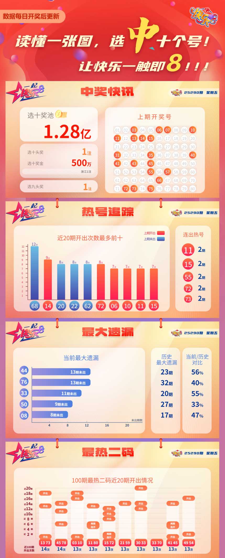快乐8第2025290期中奖快报分析1
