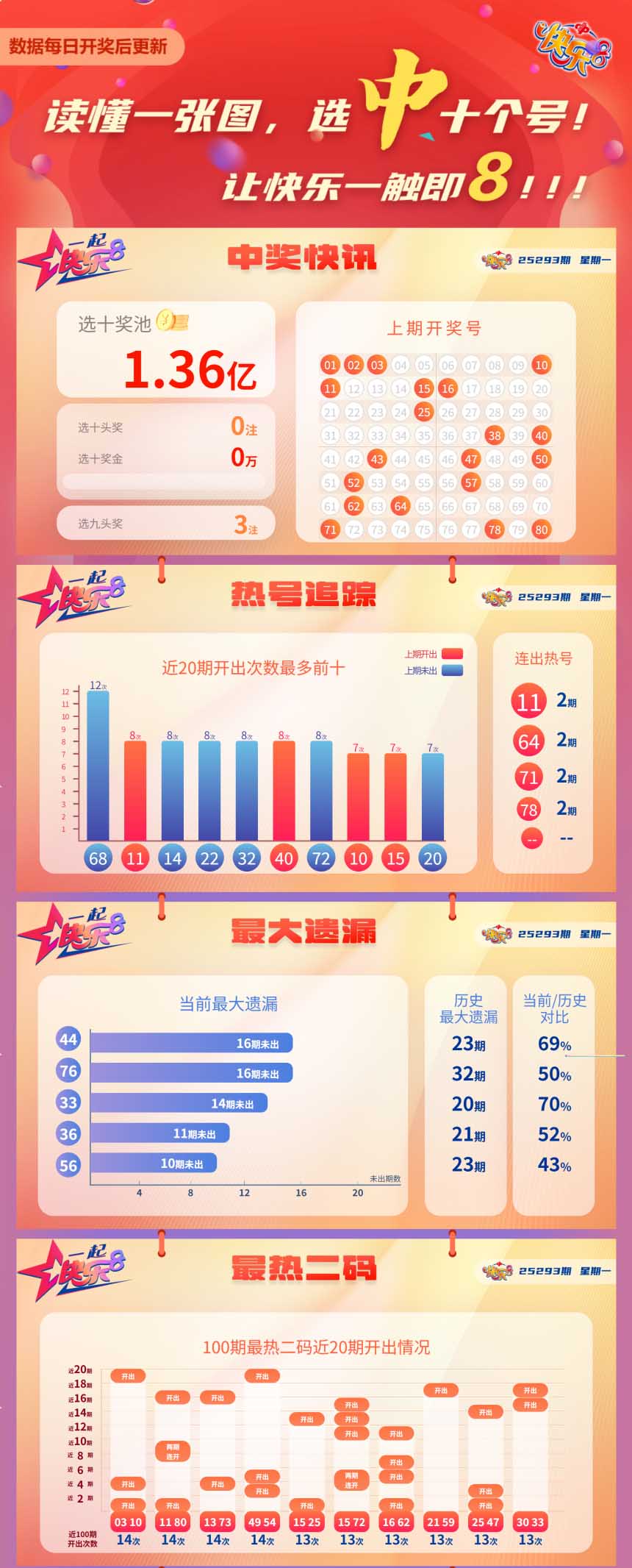 快乐8第2025293期中奖快报分析1