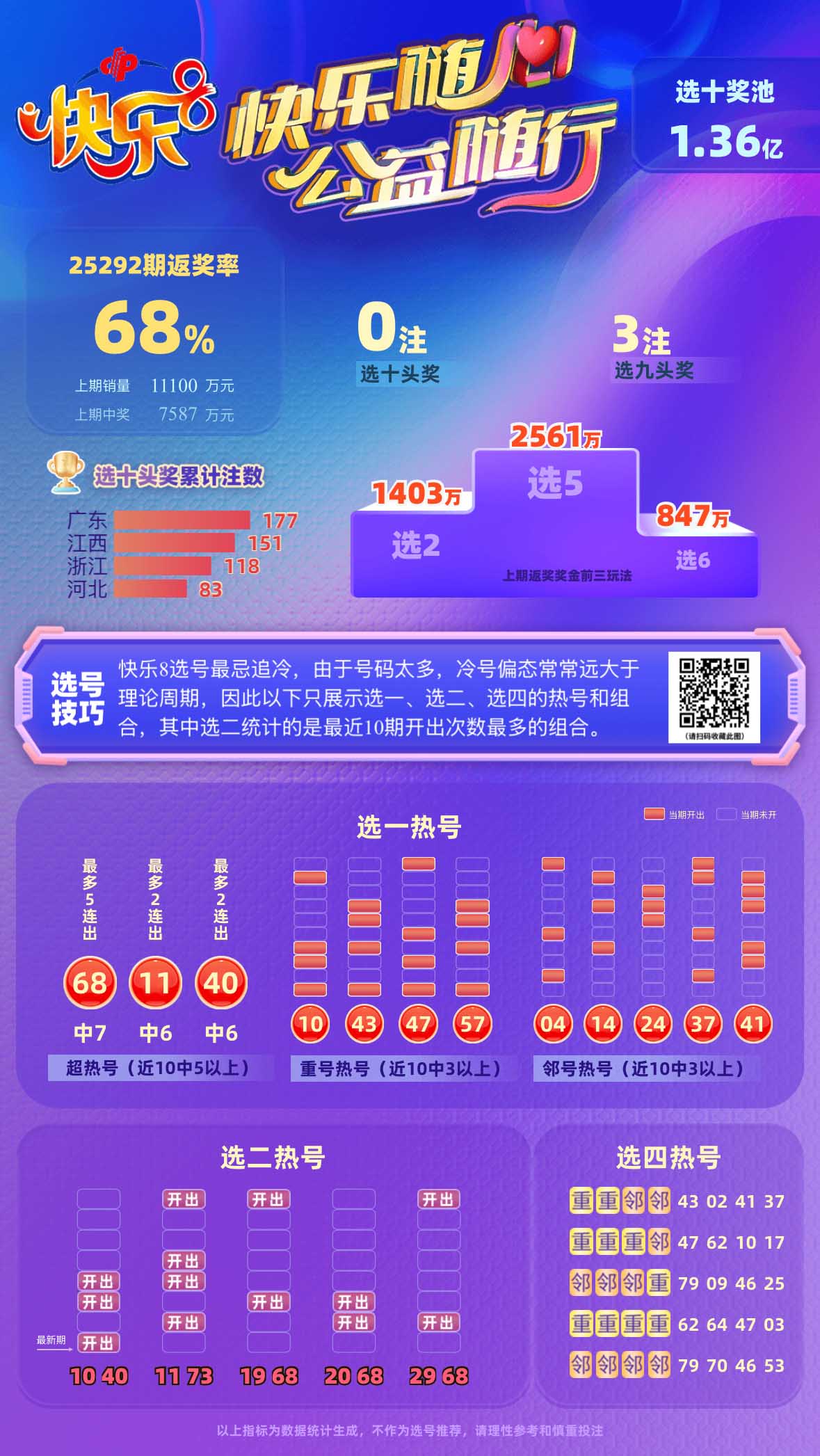星辰大海快乐8第2025293期中奖快报分析