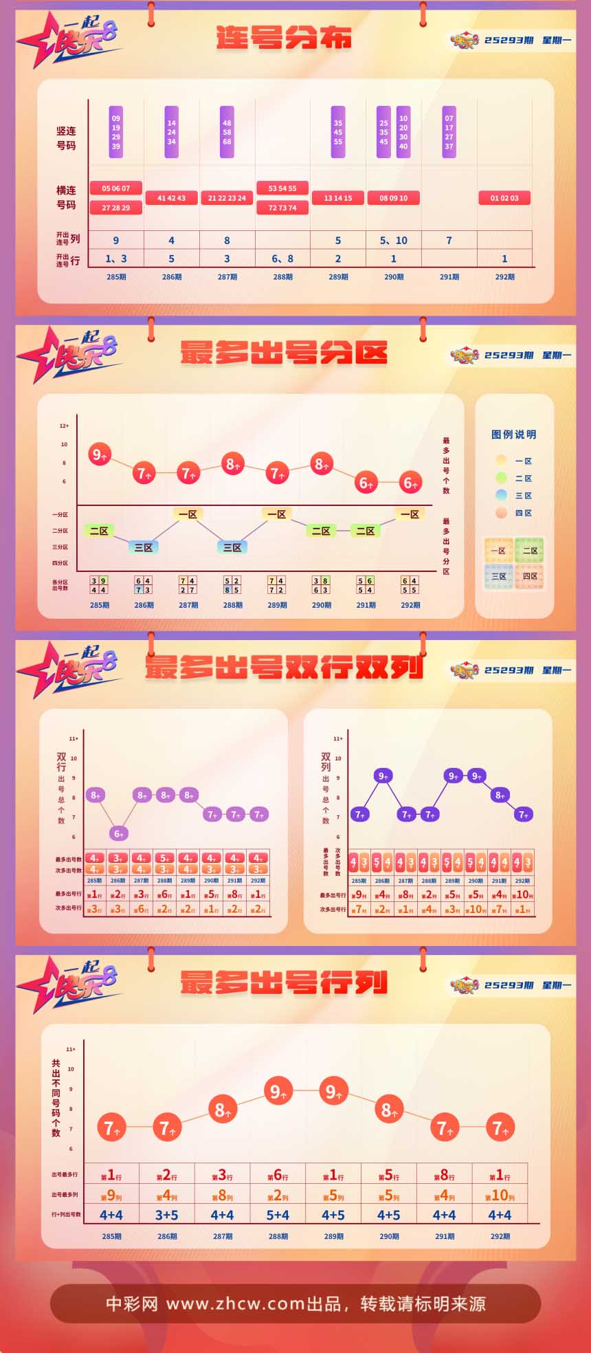 快乐8第2025293期中奖快报分析2