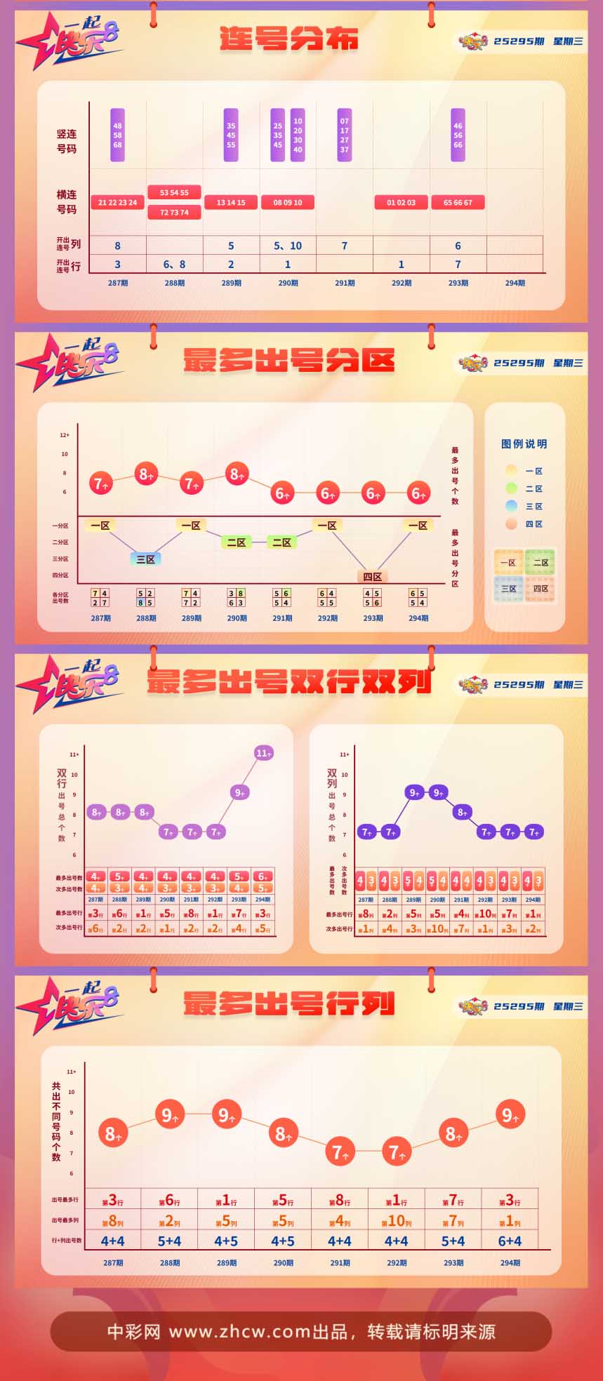 快乐8第2025295期中奖快报分析1