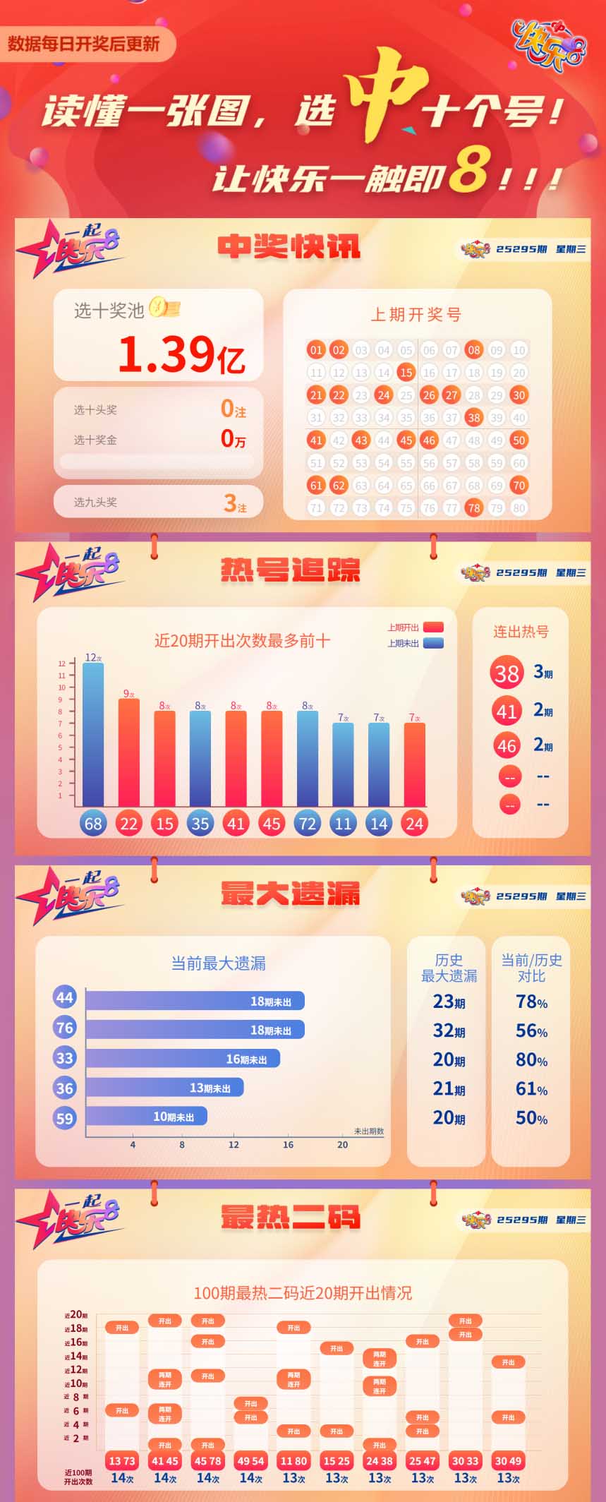 快乐8第2025295期中奖快报分析2