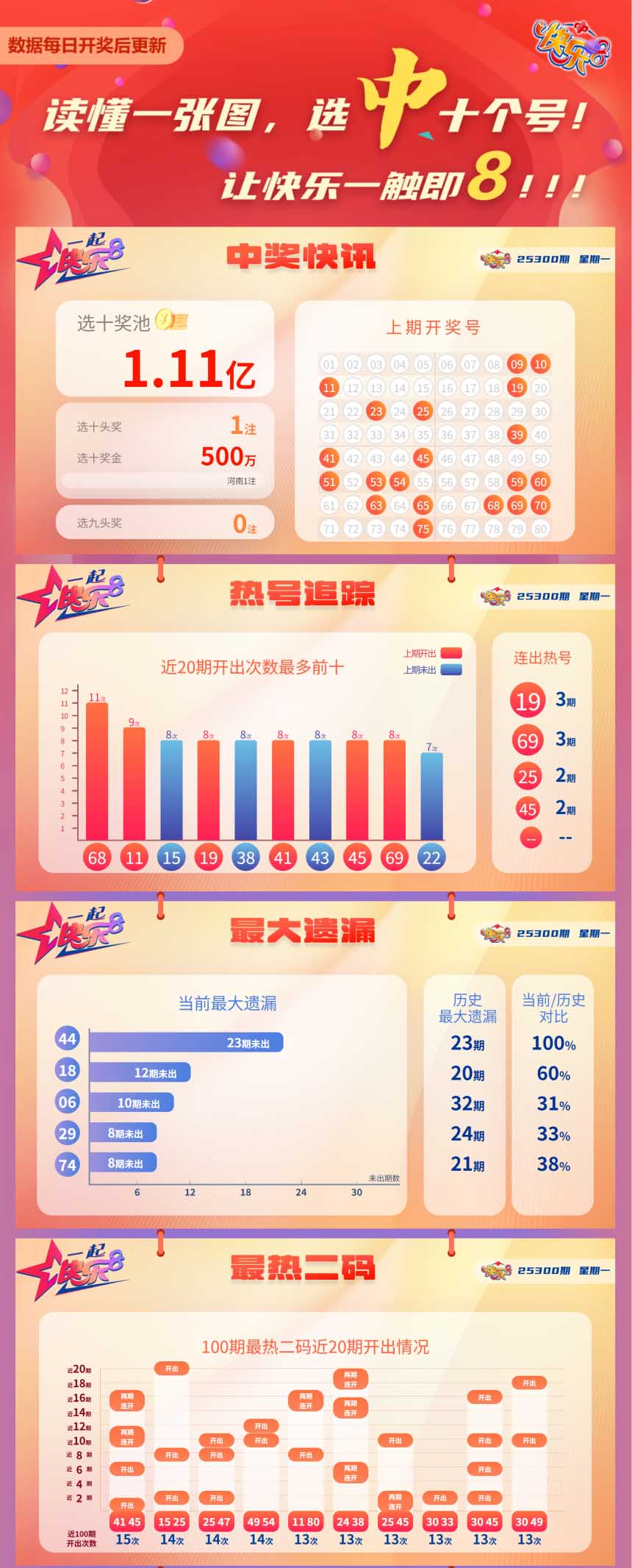快乐8第2025300期中奖快报分析1