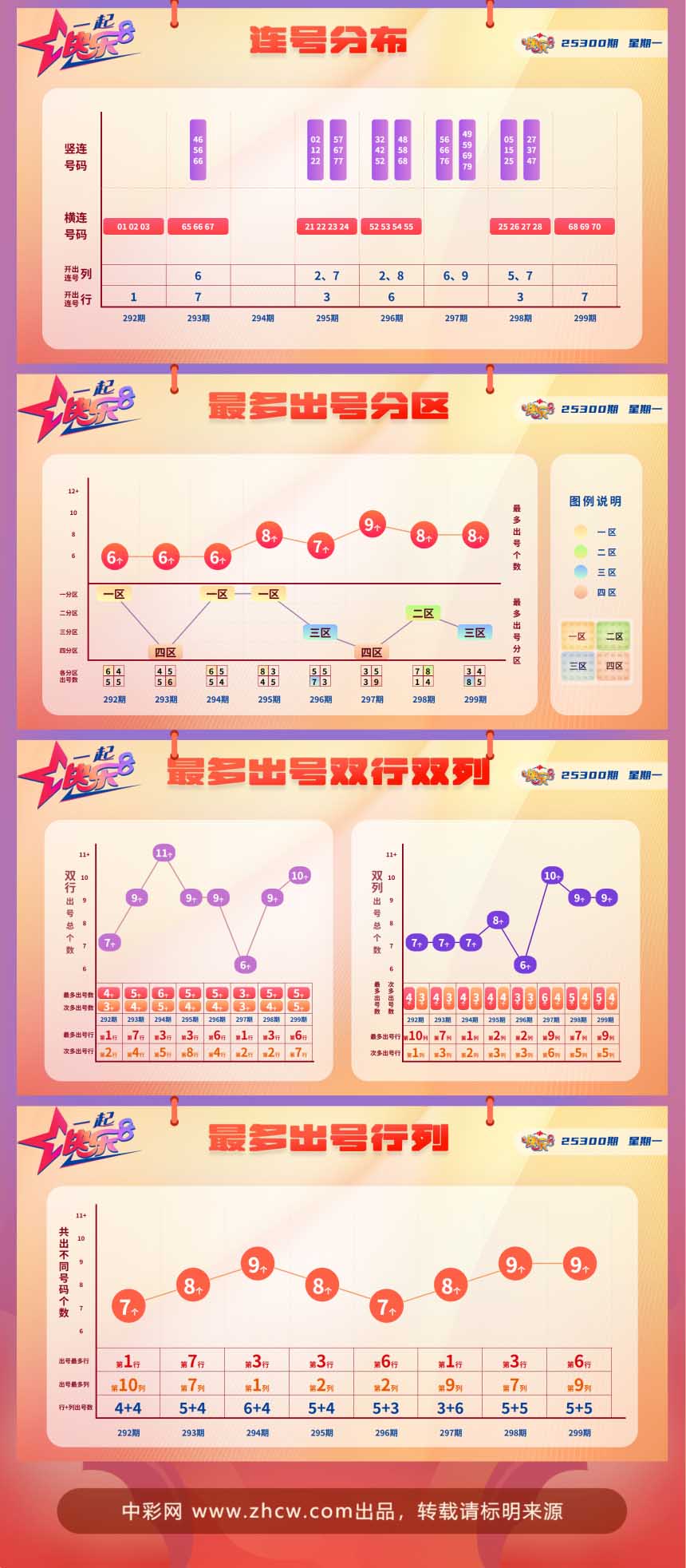 快乐8第2025300期中奖快报分析2