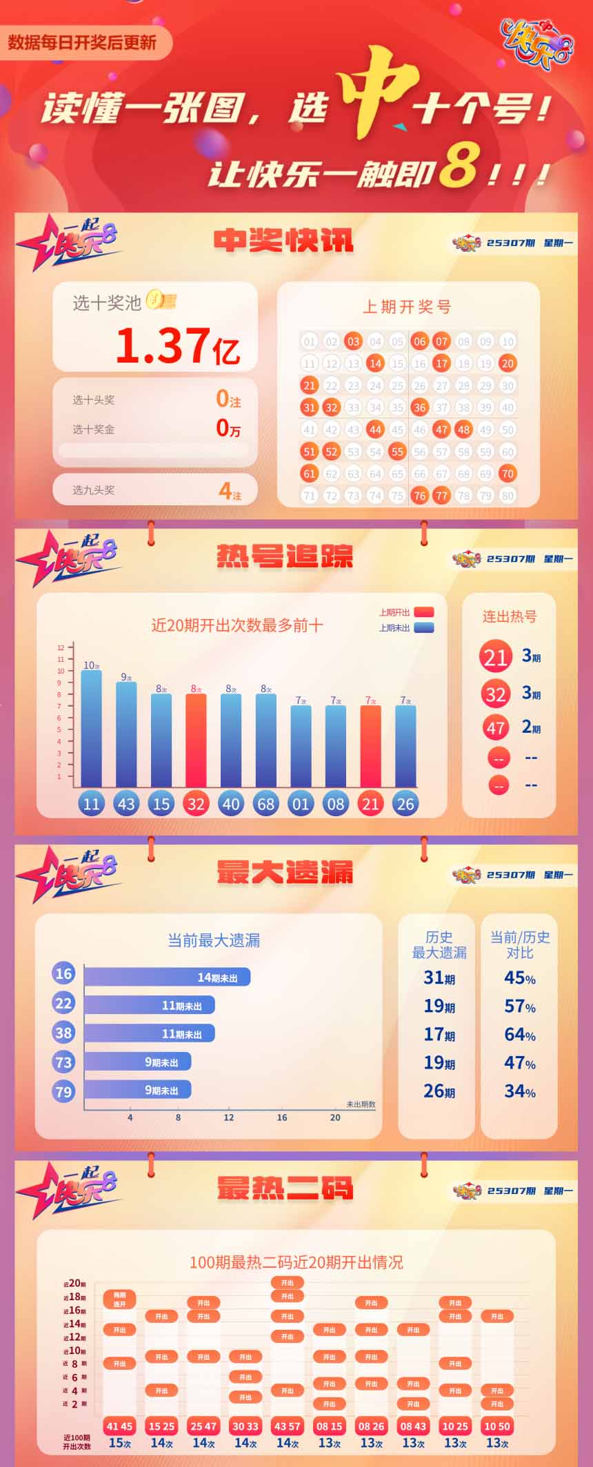 快乐8第2025307期中奖快报分析1