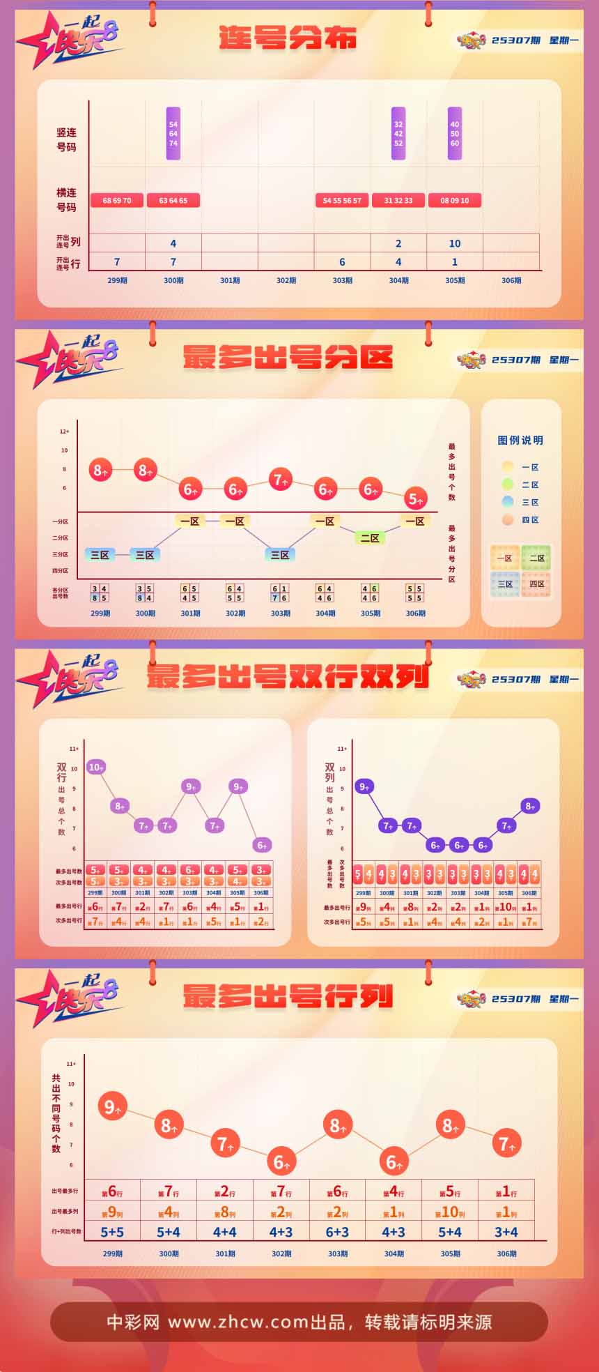 快乐8第2025307期中奖快报分析2