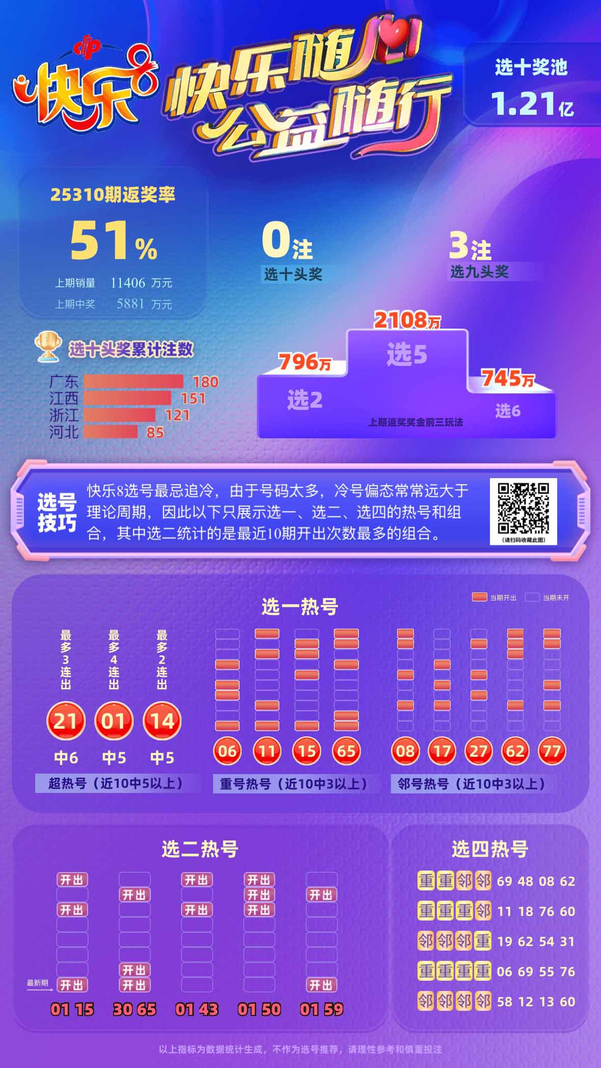 快乐8第2025310期中奖数据统计分析