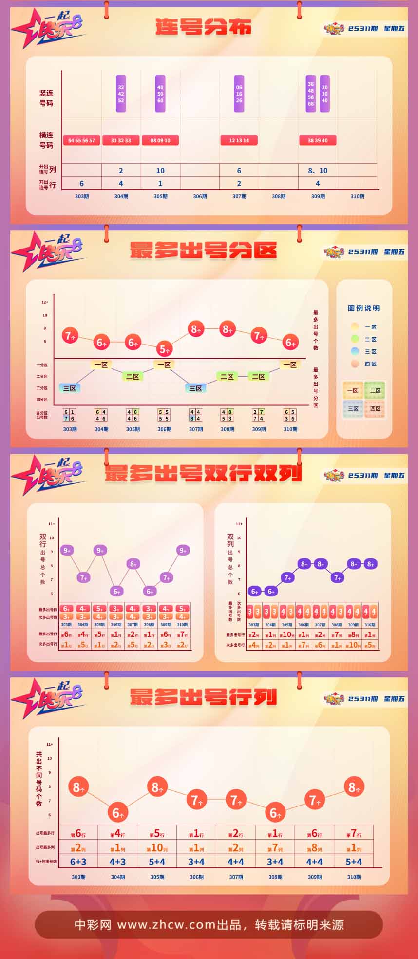 快乐8第2025311期中奖快报分析2