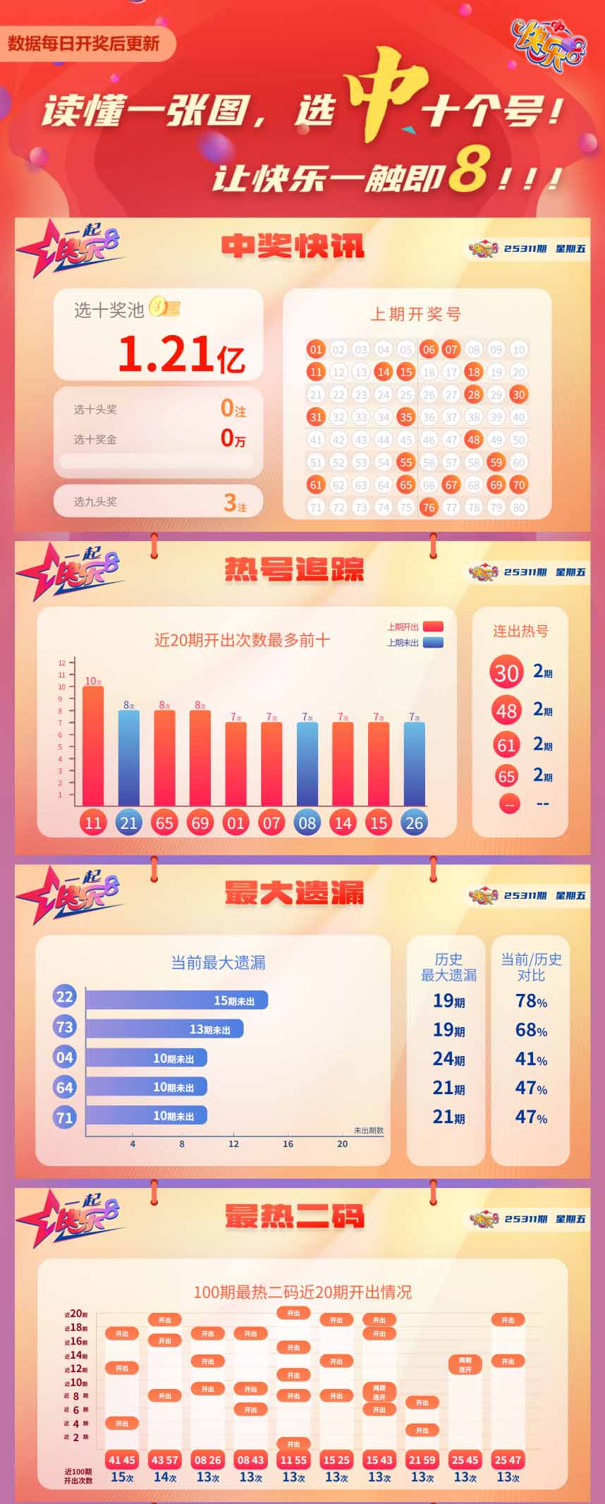 快乐8第2025311期中奖快报分析1