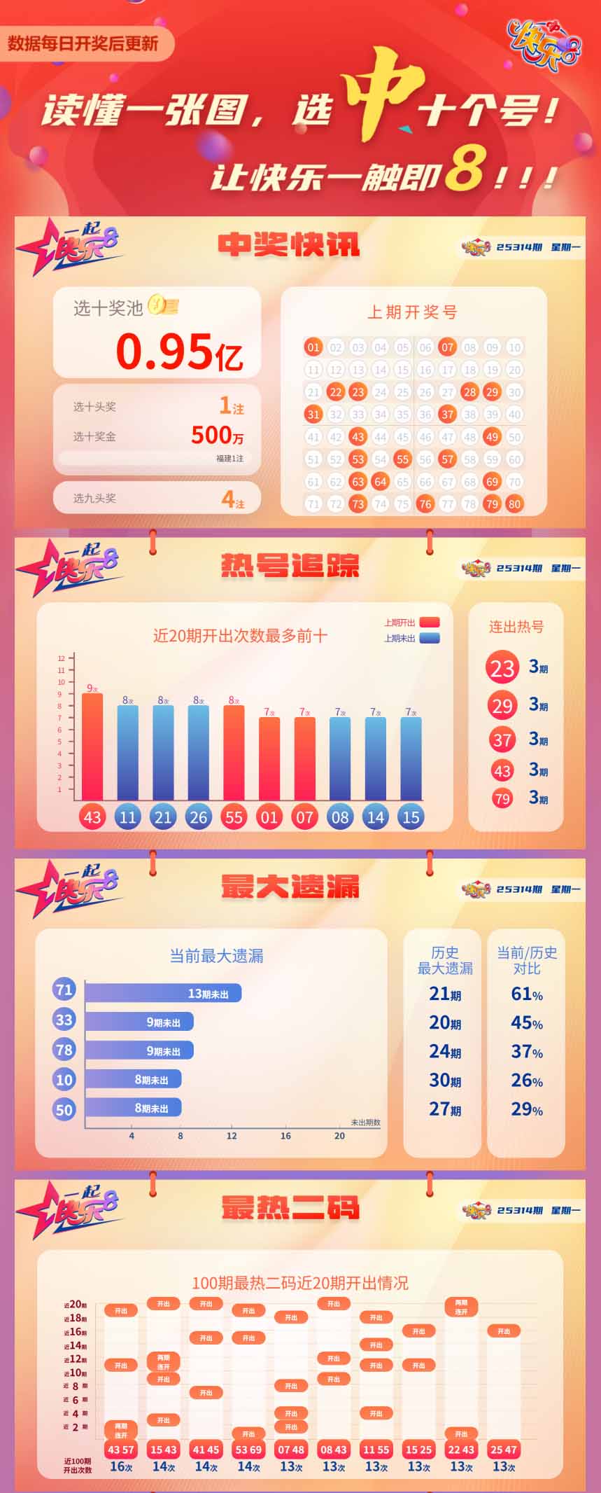 快乐8第2025314期中奖快报分析1