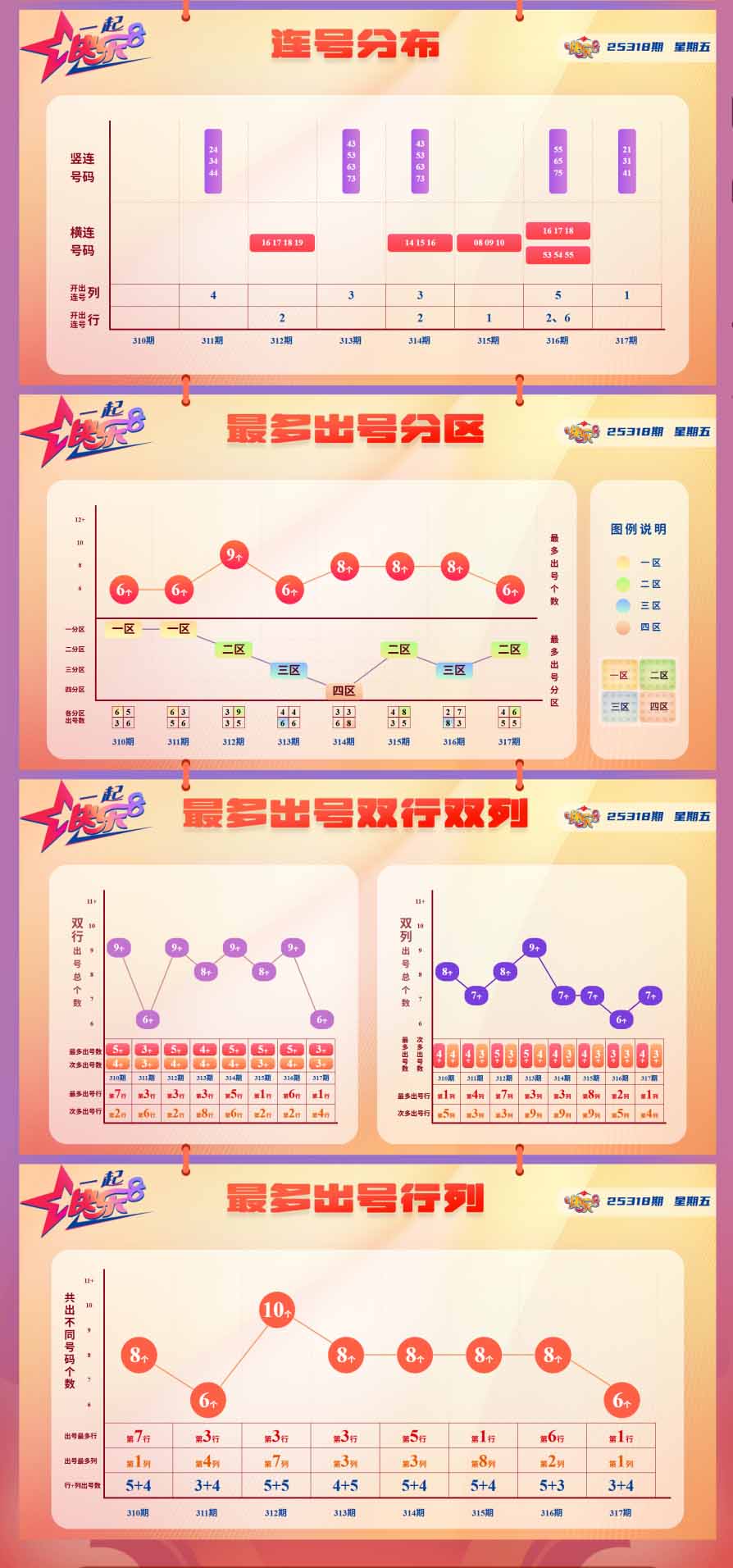 快乐8第2025318期中奖快报分析2