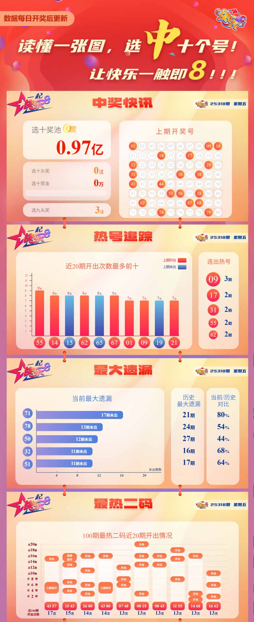 快乐8第2025318期中奖快报分析1