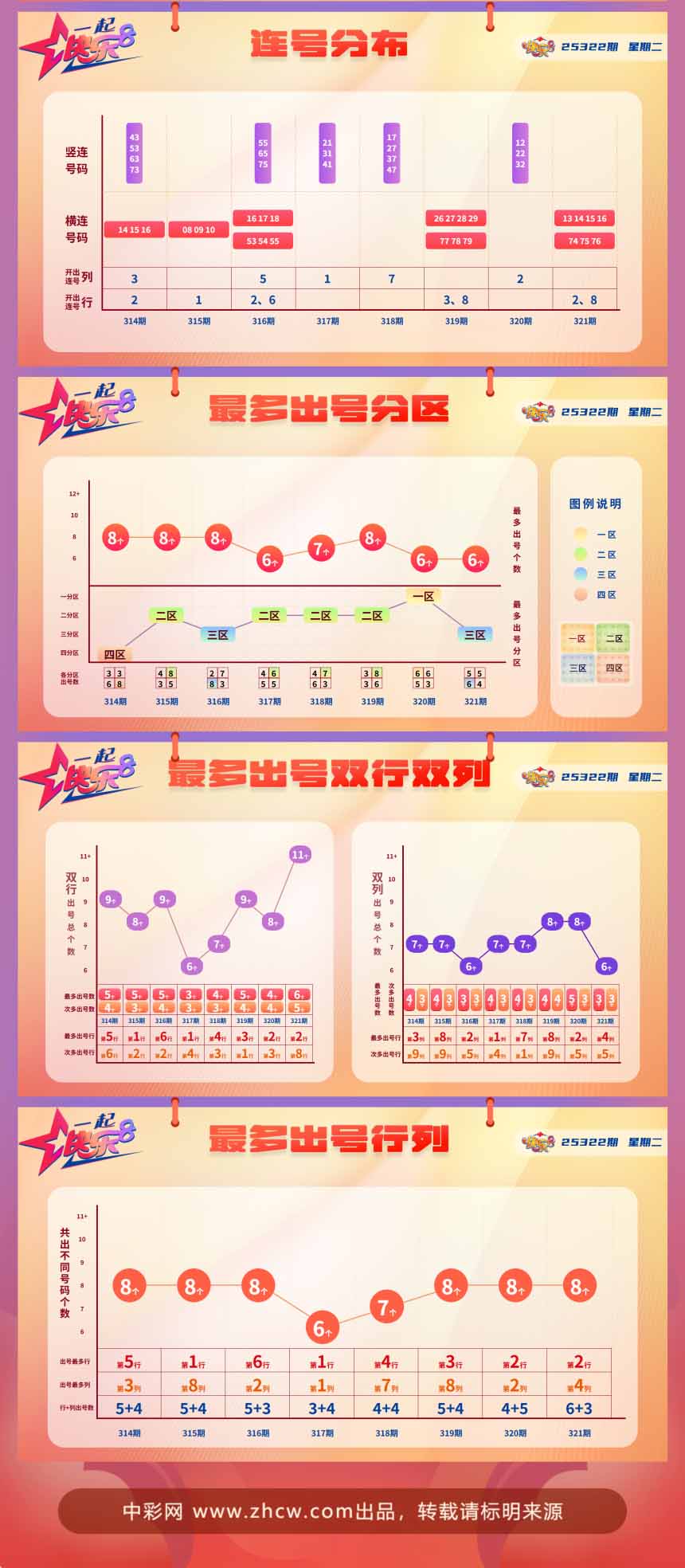 快乐8第2025322期中奖快报分析2