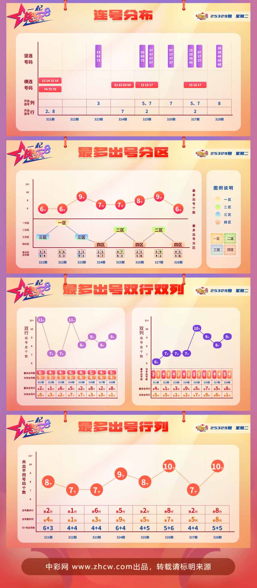 快乐8第2025329期中奖快报分析2