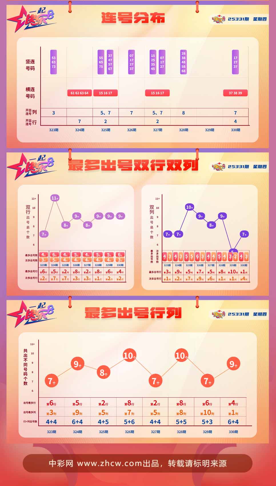 快乐8第2025331期中奖快报分析2