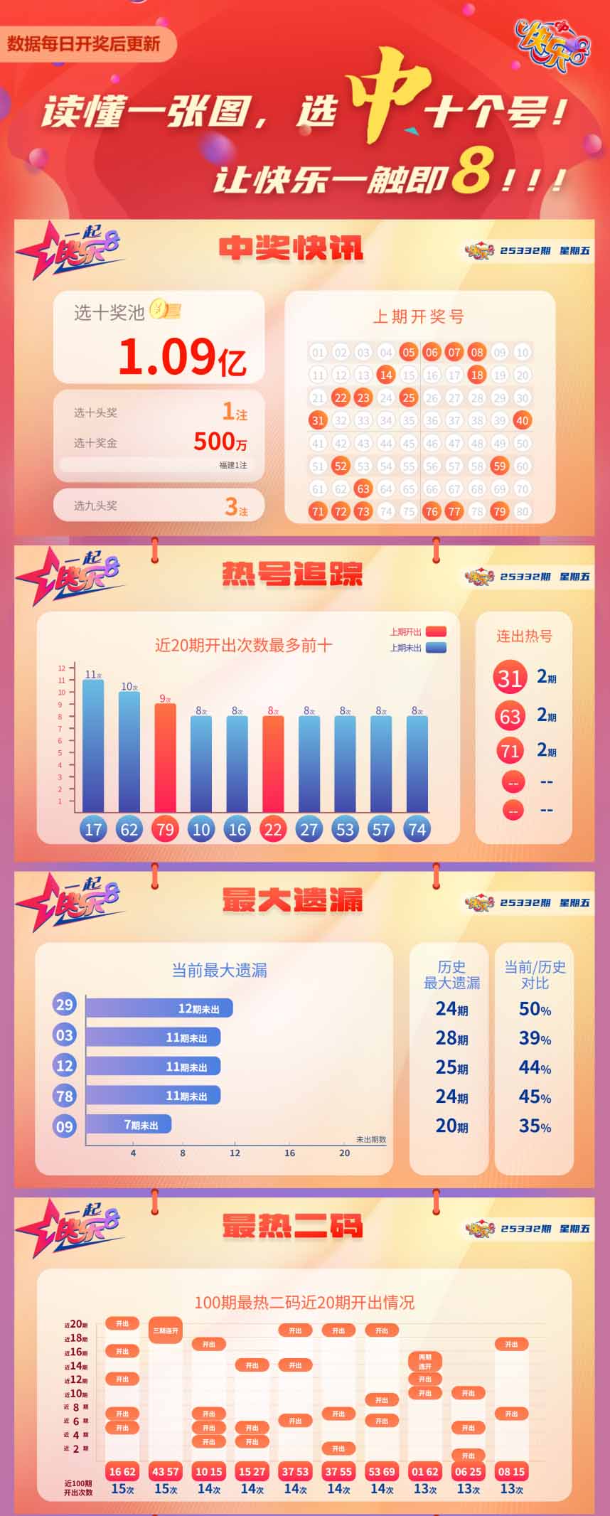 快乐8第2025332期中奖快报分析1