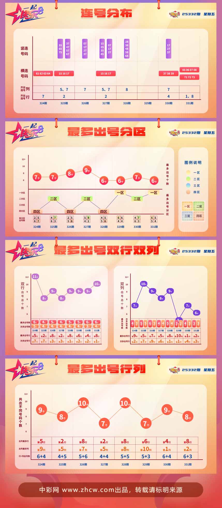 快乐8第2025332期中奖快报分析2