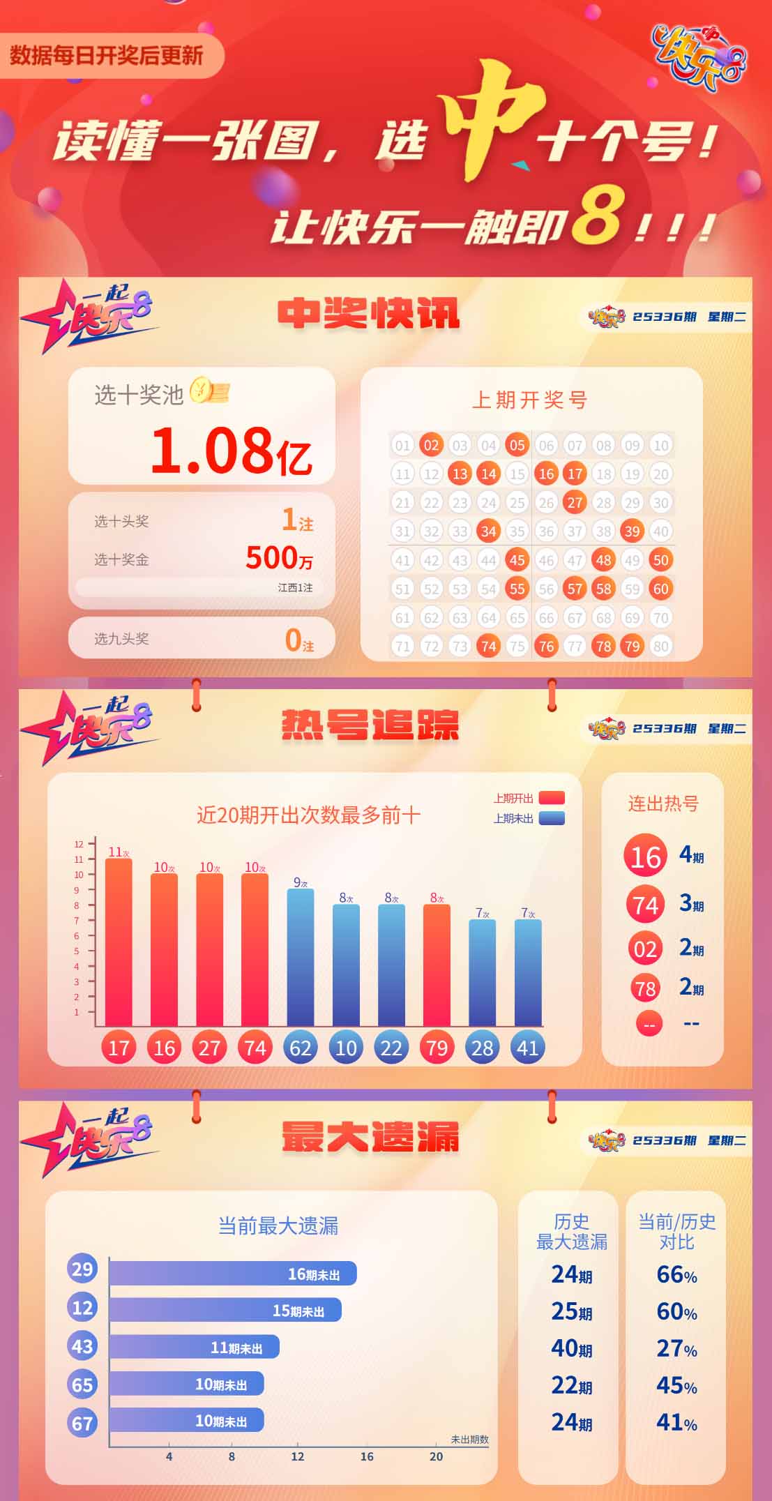 快乐8第2025336期中奖快报分析1