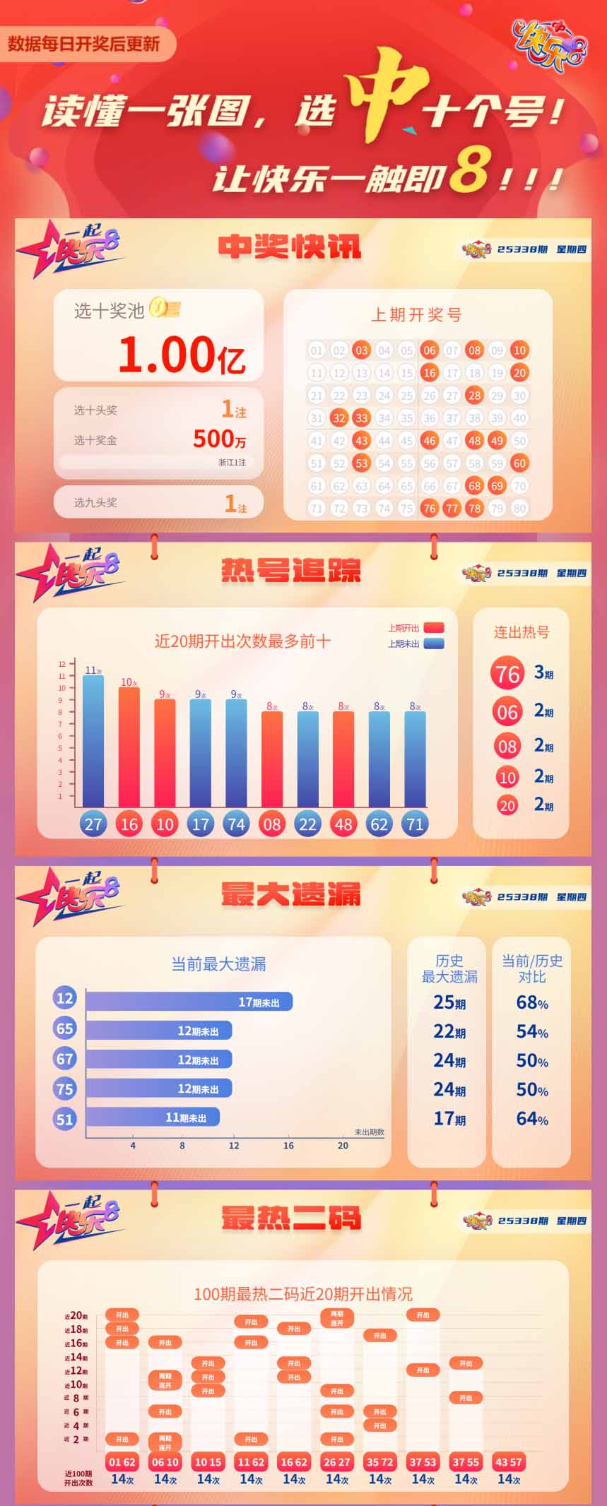 快乐8第2025338期中奖快报分析1