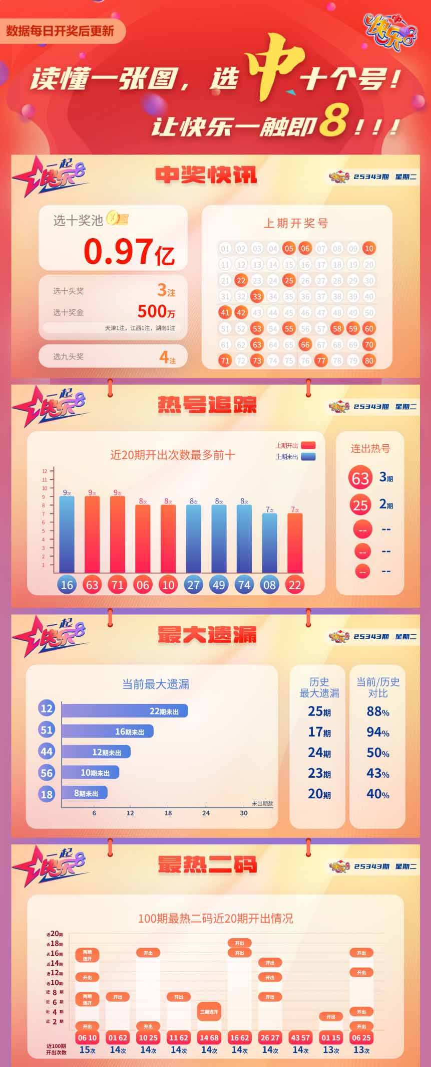快乐8第2025343期中奖快报分析1