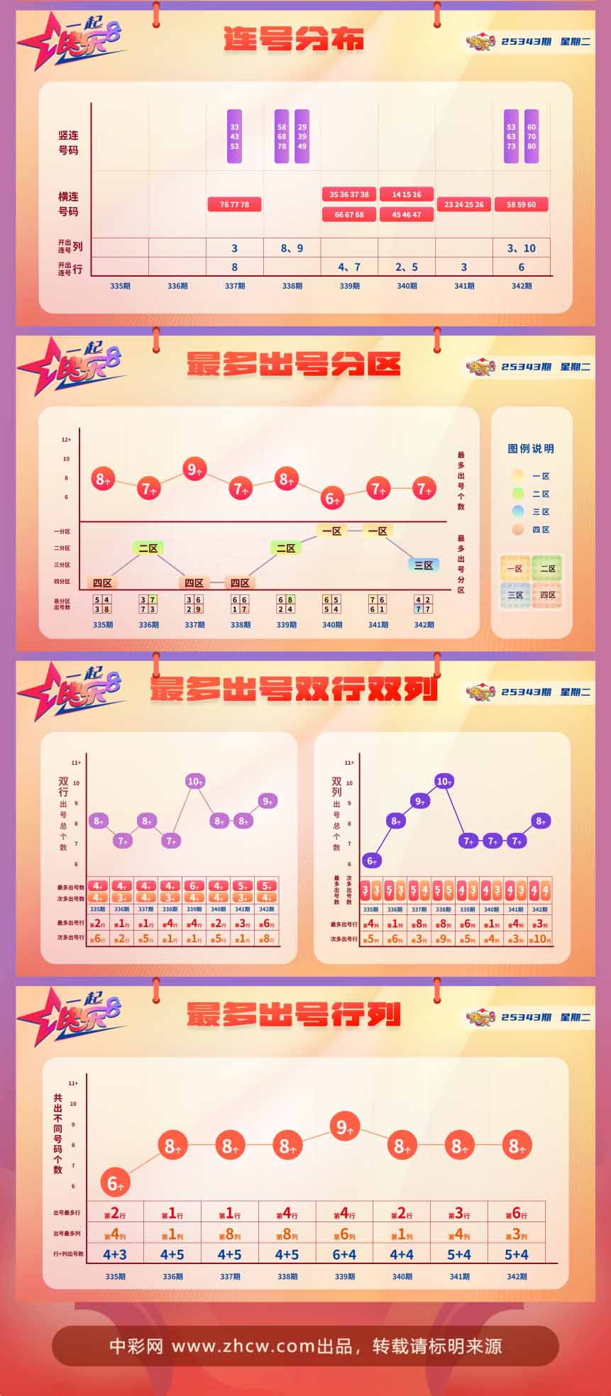 快乐8第2025343期中奖快报分析2