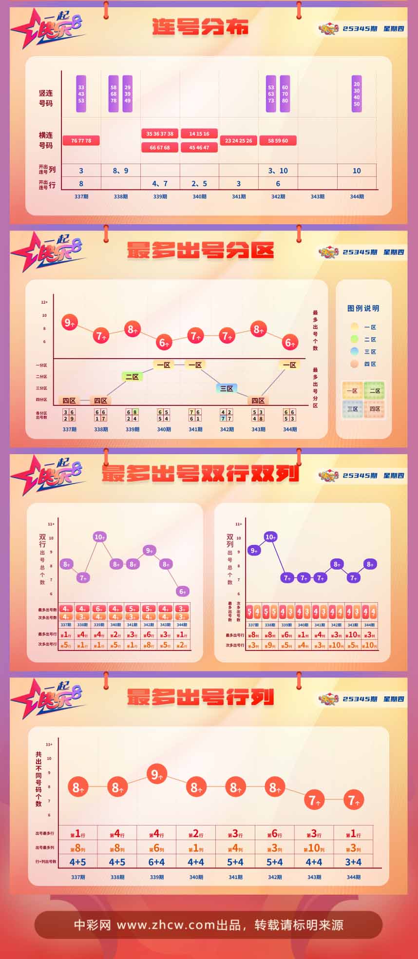 快乐8第2025345期中奖快报分析2