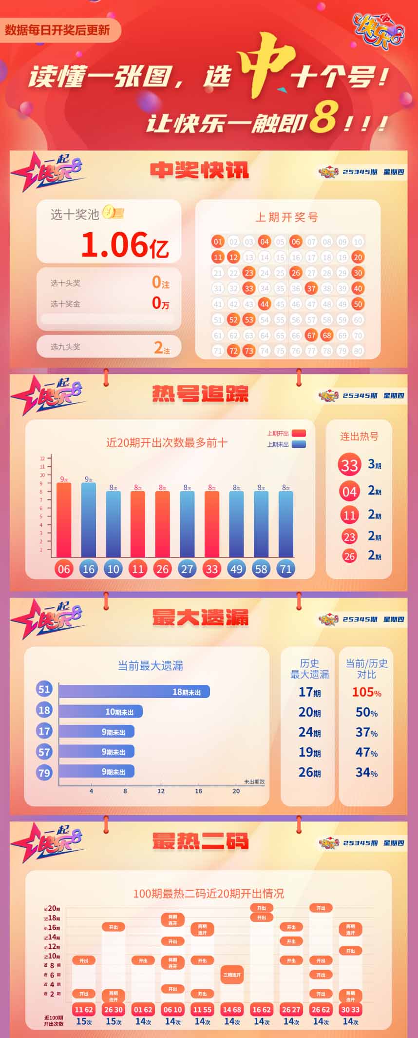 快乐8第2025345期中奖快报分析1