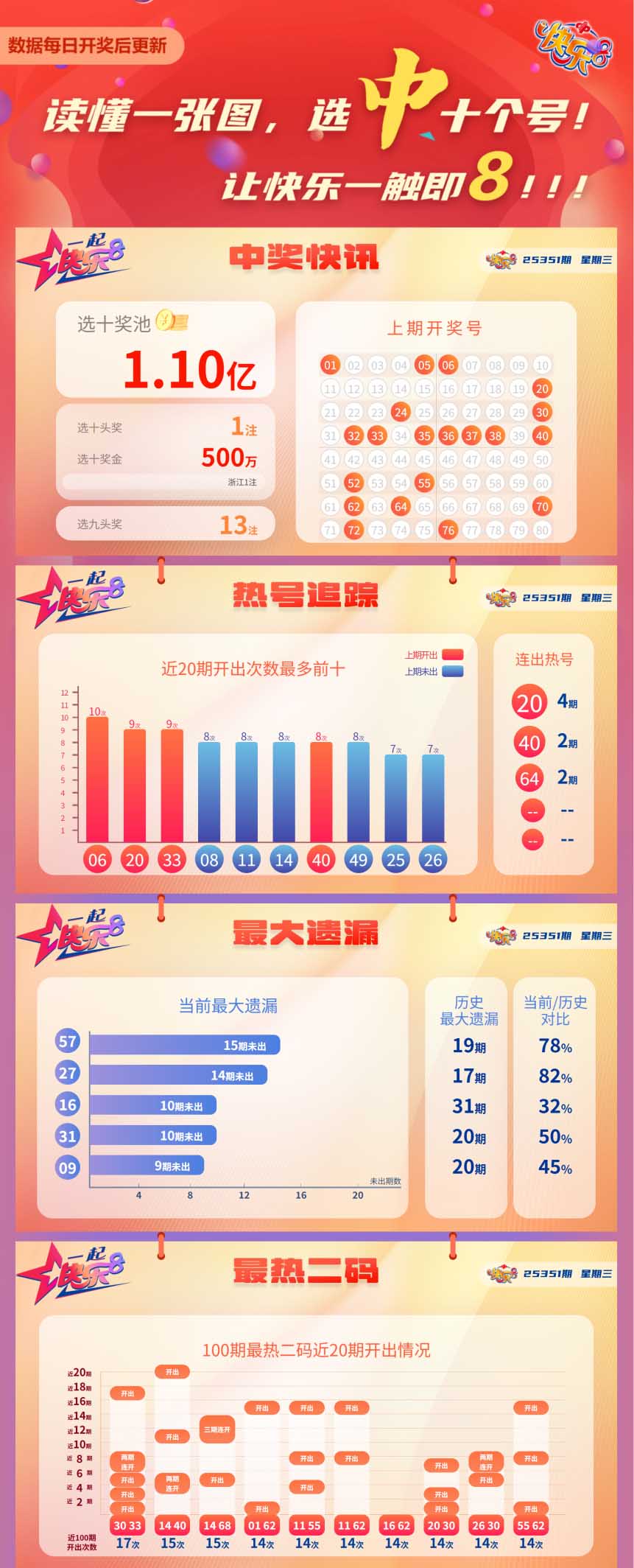 快乐8第2025351期中奖快报分析1