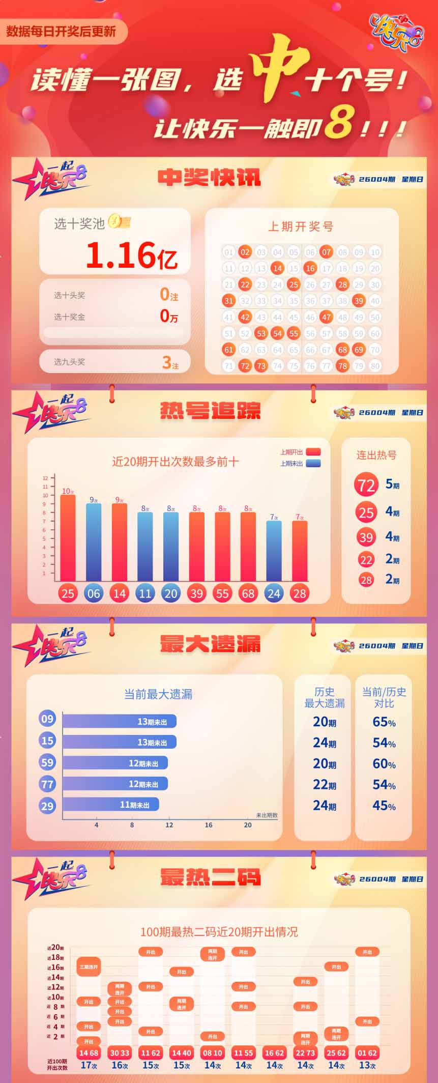 快乐8第2026004期中奖快报分析1