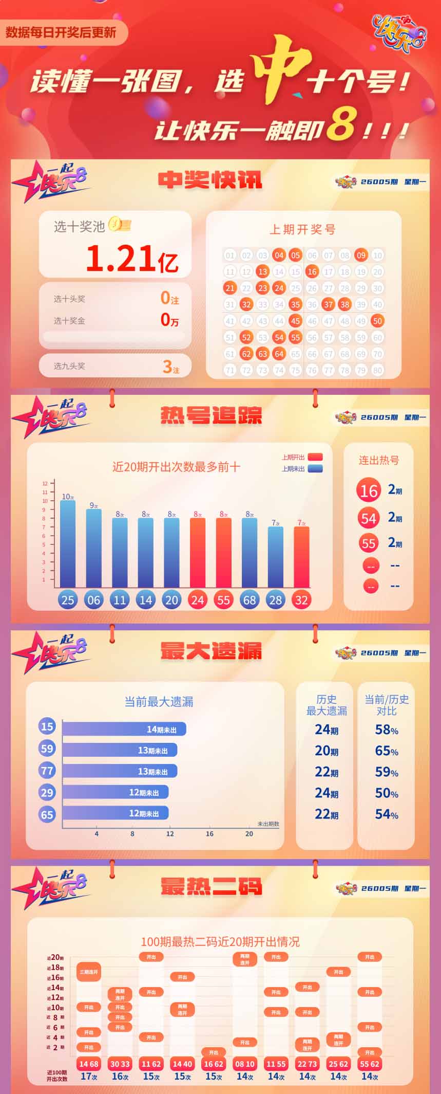 快乐8第2026005期中奖快报分析1