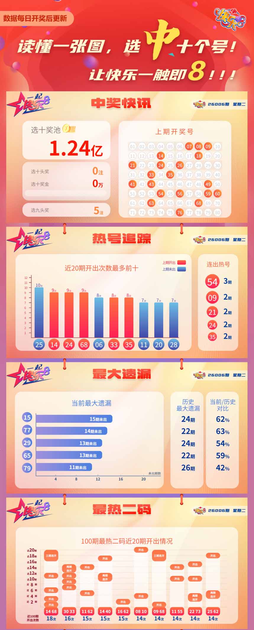 快乐8第2026006期中奖快报分析1