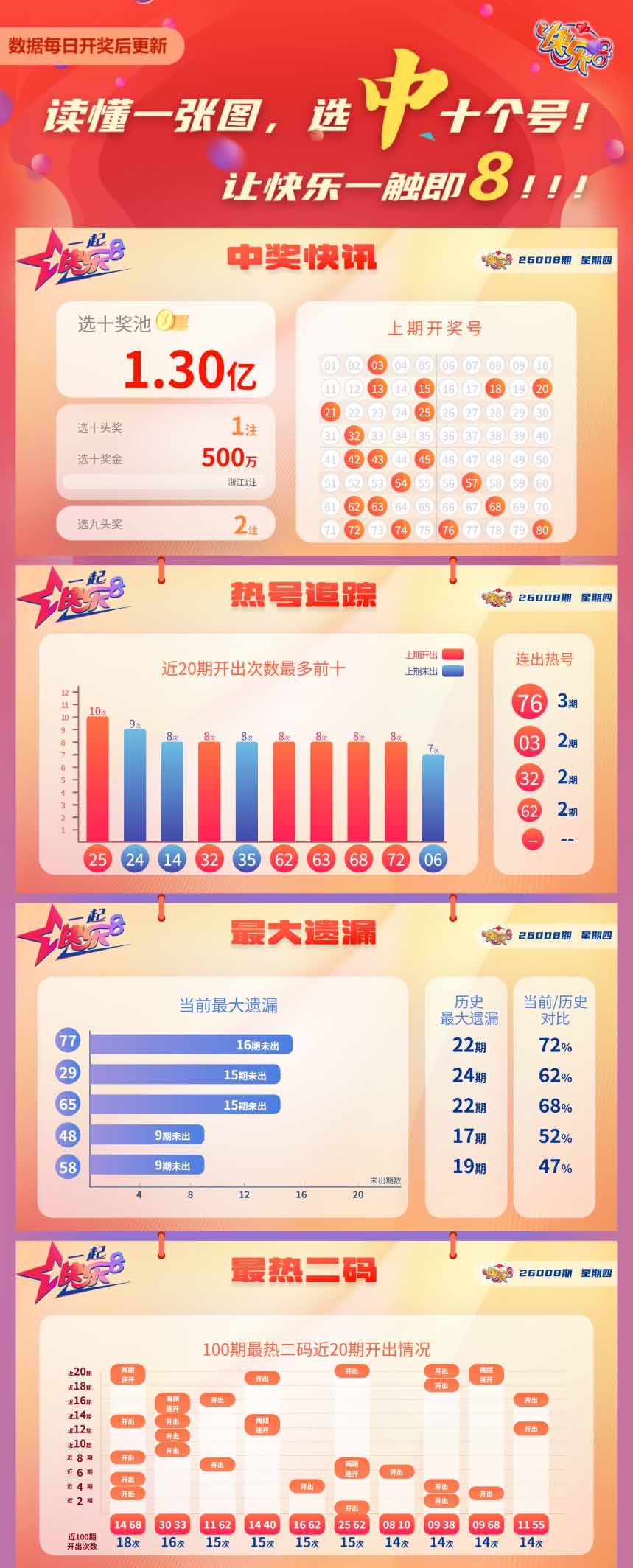 快乐8第2026008期中奖快报分析1