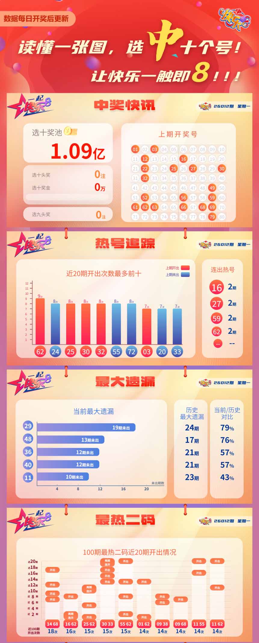 快乐8第2026012期中奖快报分析1