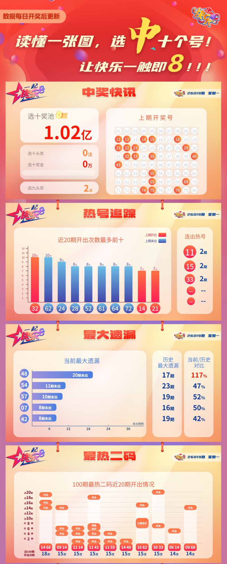 快乐8第2026019期中奖快报分析1
