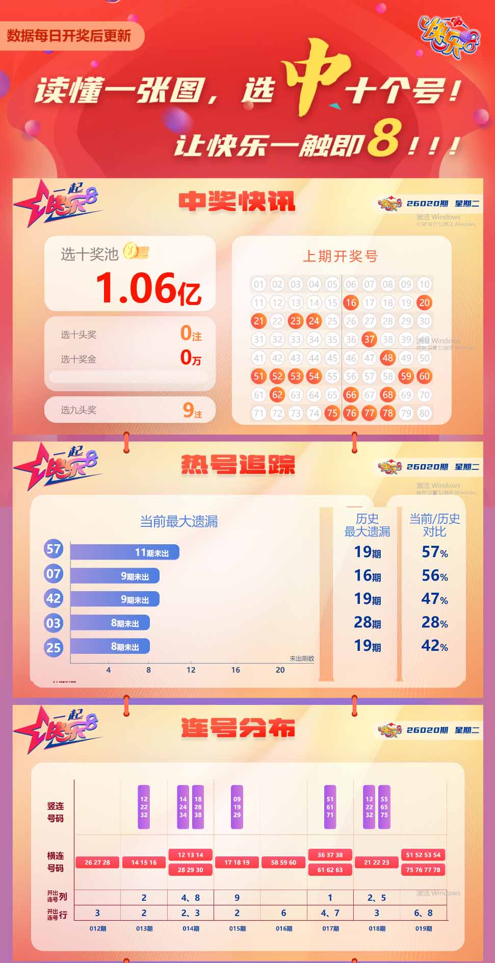 快乐8第2026020期中奖快报分析1