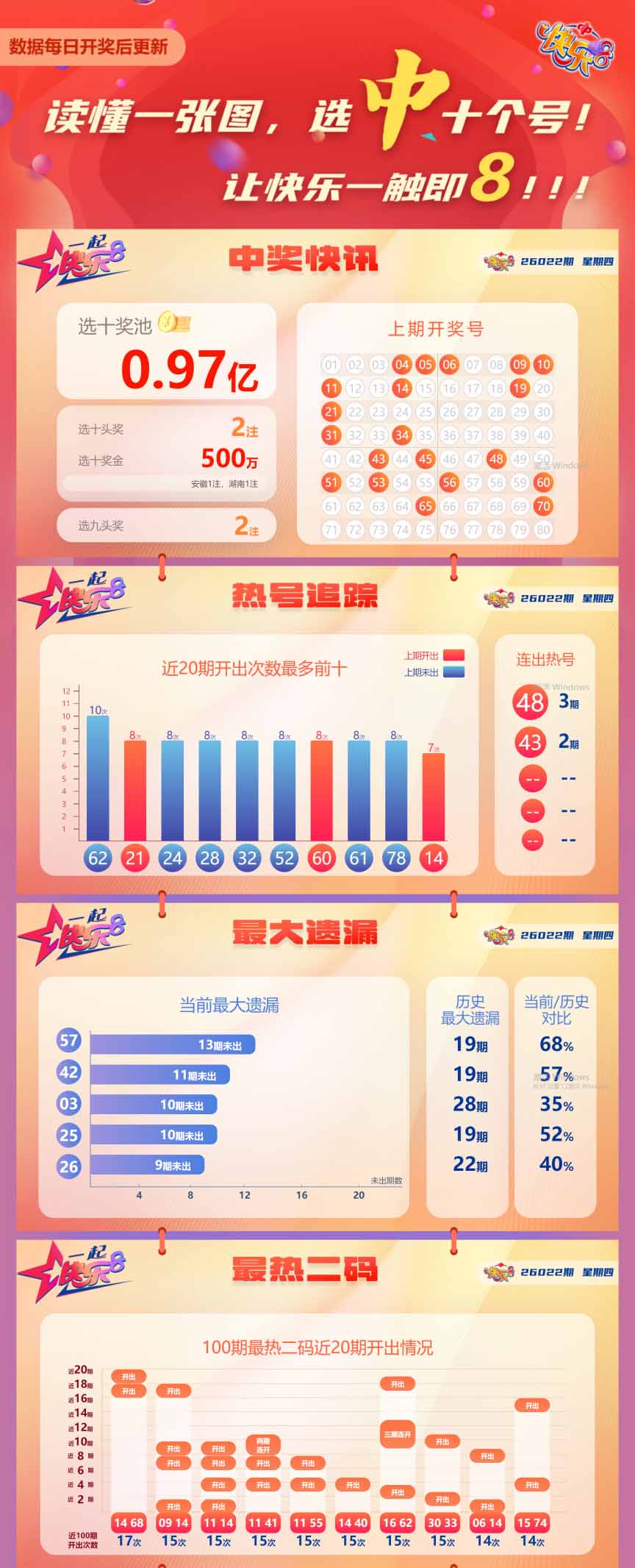 快乐8第2026022期中奖快报分析1