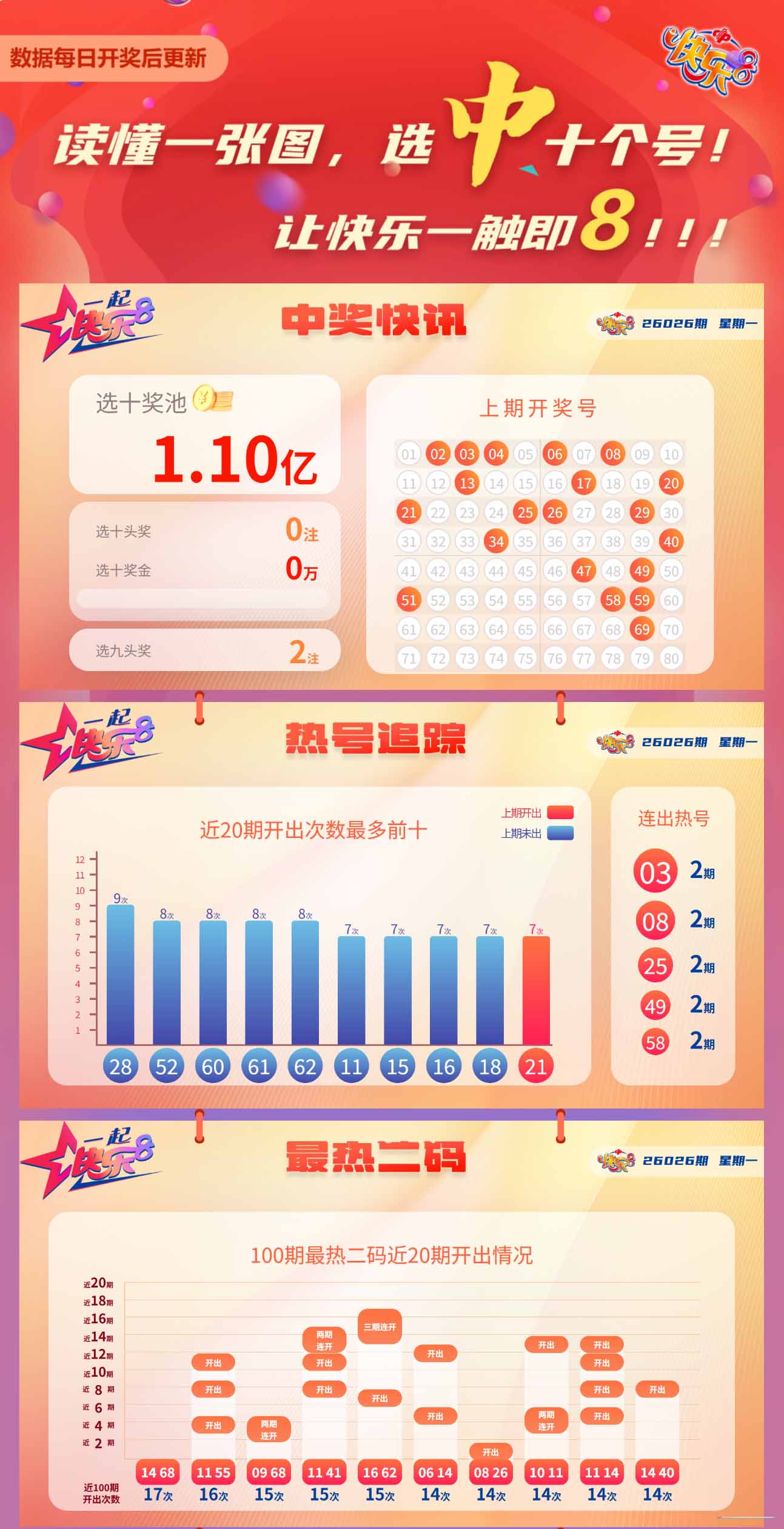 快乐8第2026026期中奖快报分析1