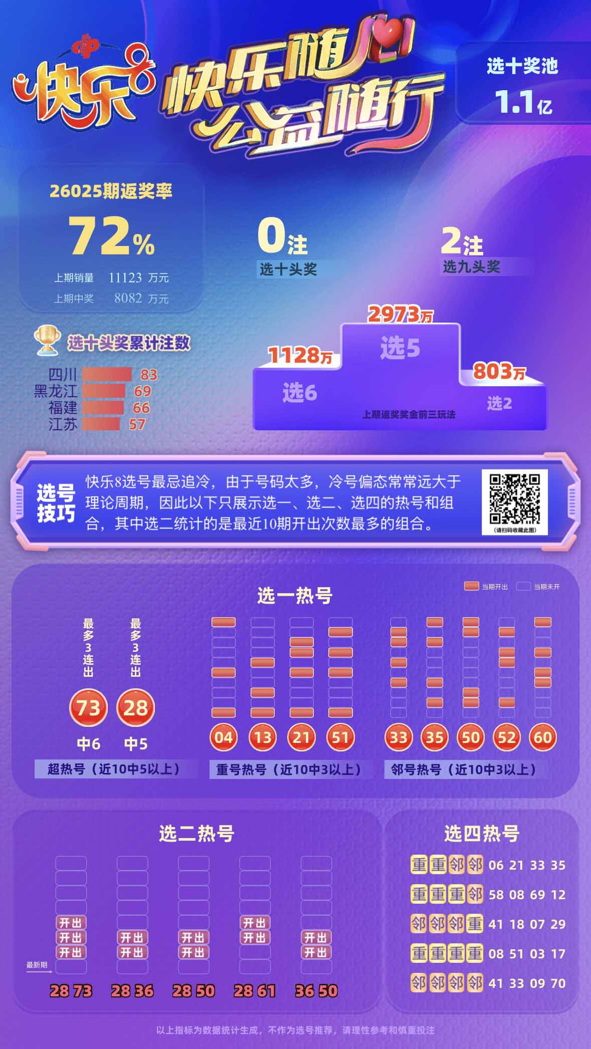 快乐8第2026025期中奖数据统计分析