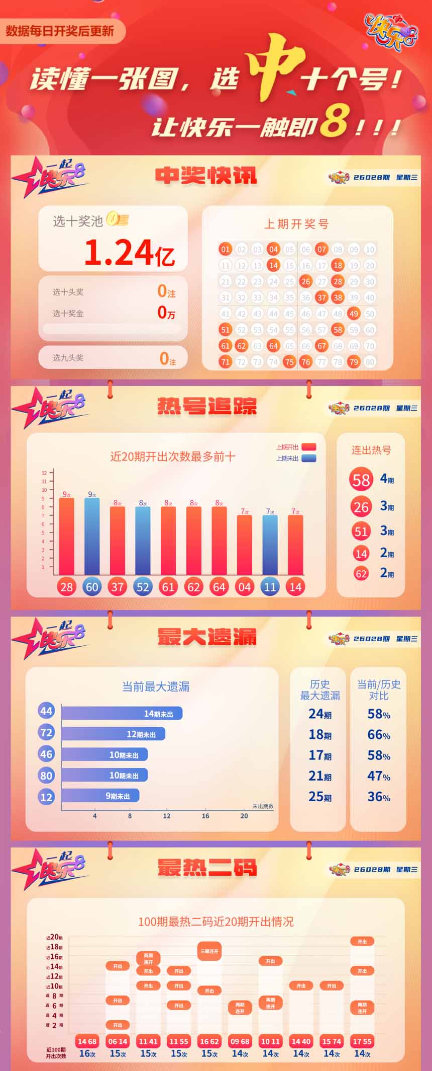 快乐8第2026028期中奖快报分析1