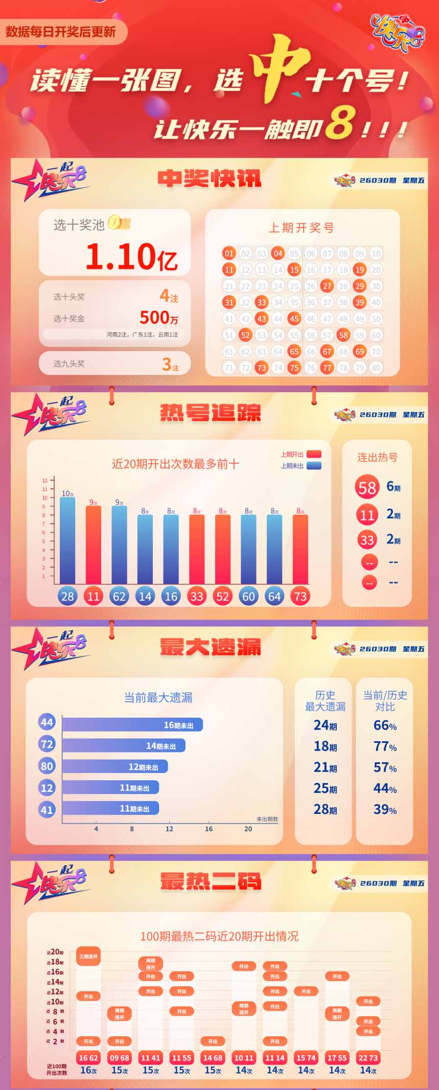 快乐8第2026030期中奖快报分析1