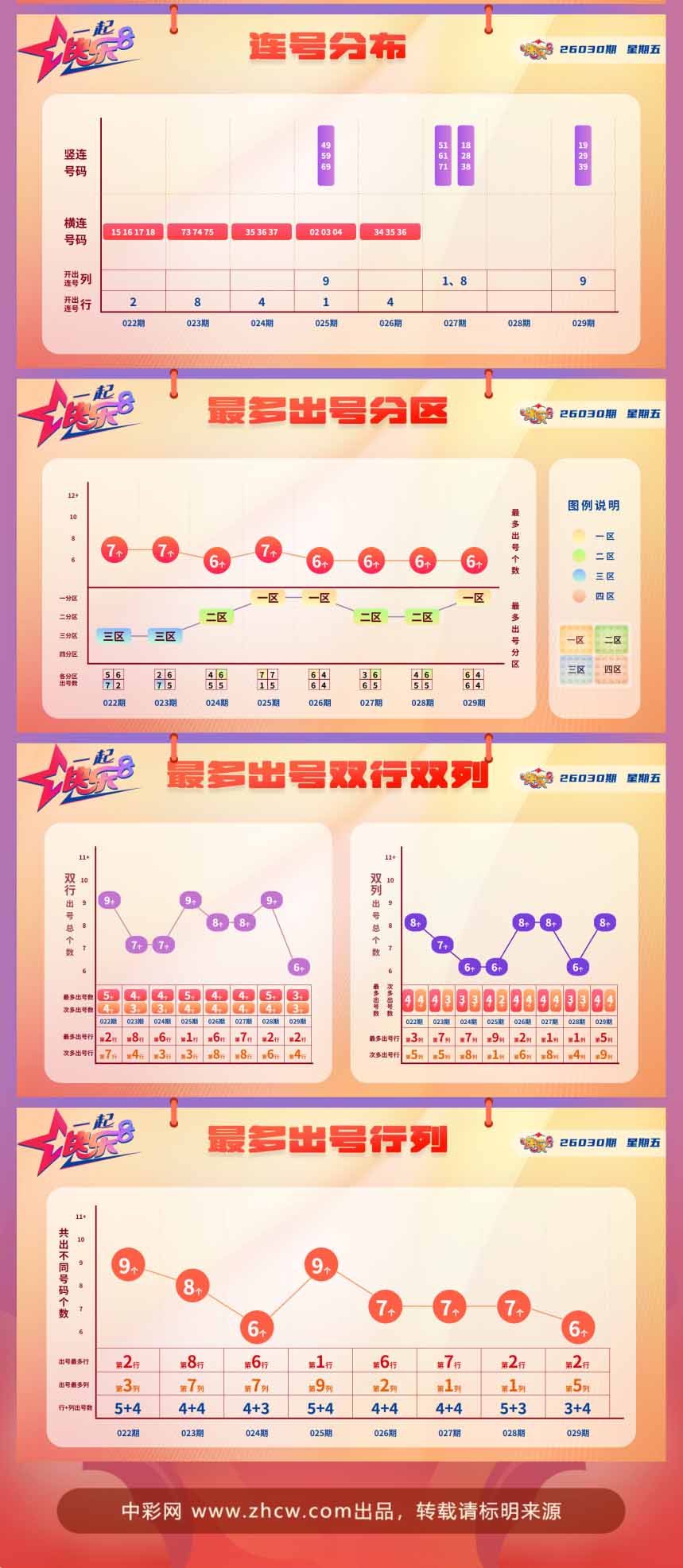 快乐8第2026030期中奖快报分析2