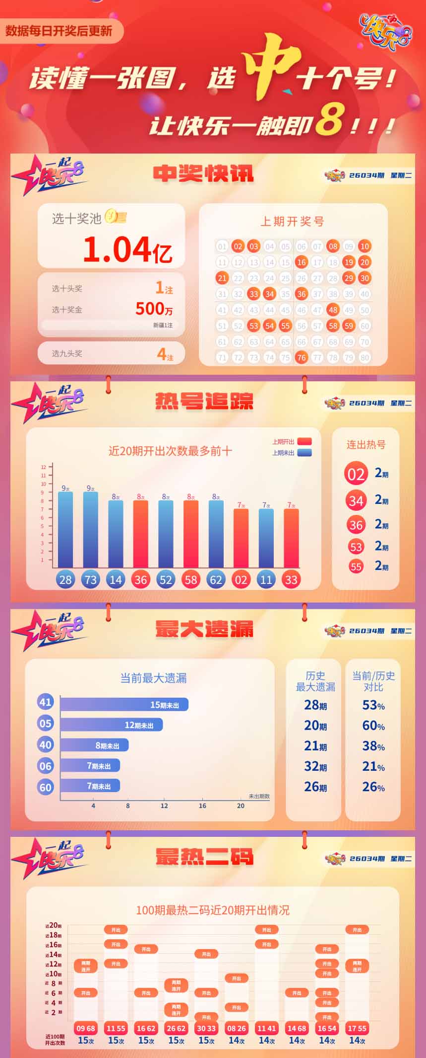 快乐8第2026034期中奖快报分析1