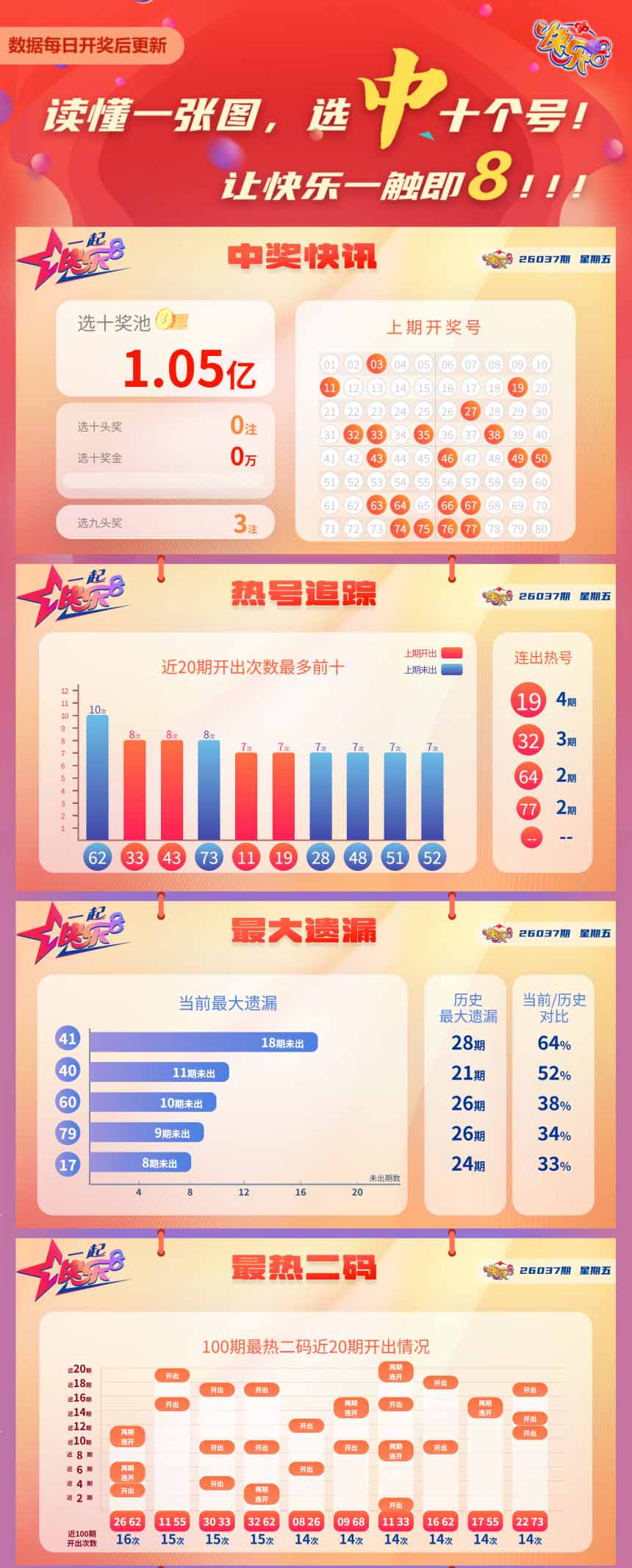 快乐8第2026037期中奖快报分析1