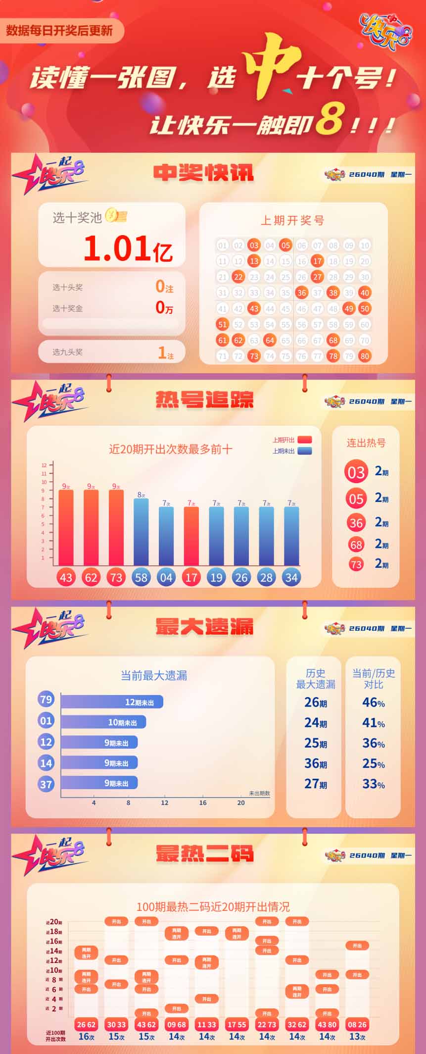 快乐8第2026040期中奖快报分析1