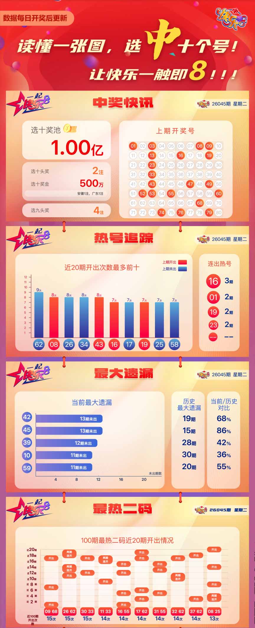 快乐8第2026045期中奖快报分析1
